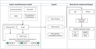 Application of coupling mechanism and data-driven models in the Hanjiang river basin